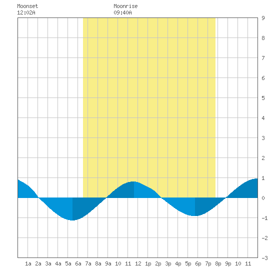 Reaves Point 0.4mi N tide chart for Tuesday, April 21, 2026