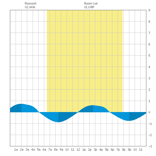 Reaves Point 0.4mi N tide chart for Friday, April 24, 2026