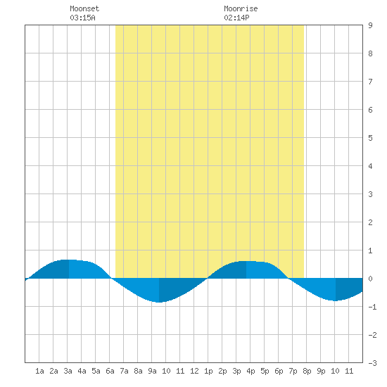 Reaves Point 0.4mi N tide chart for Saturday, April 25, 2026
