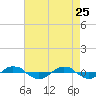 Reaves Point 0.4mi N tide chart for Saturday, April 25, 2026