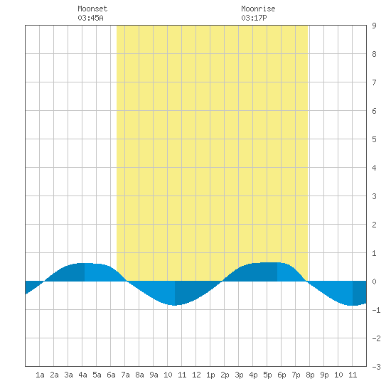 Reaves Point 0.4mi N tide chart for Sunday, April 26, 2026