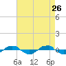 Reaves Point 0.4mi N tide chart for Sunday, April 26, 2026