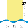Reaves Point 0.4mi N tide chart for Monday, April 27, 2026