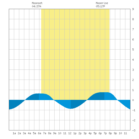 Reaves Point 0.4mi N tide chart for Tuesday, April 28, 2026