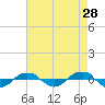 Reaves Point 0.4mi N tide chart for Tuesday, April 28, 2026