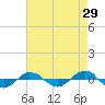 Reaves Point 0.4mi N tide chart for Wednesday, April 29, 2026