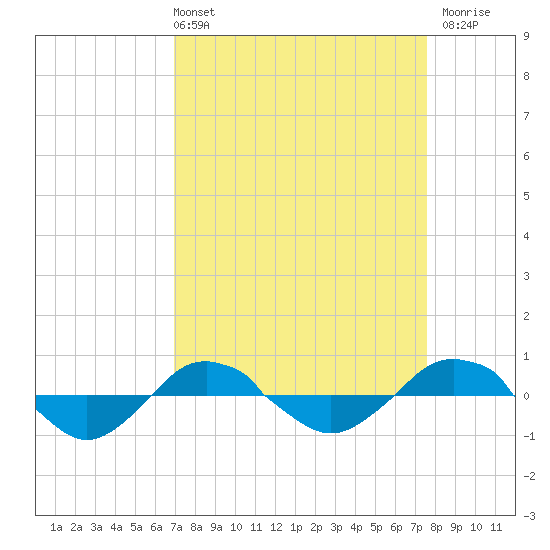 Reaves Point 0.4mi N tide chart for Thursday, April 2, 2026