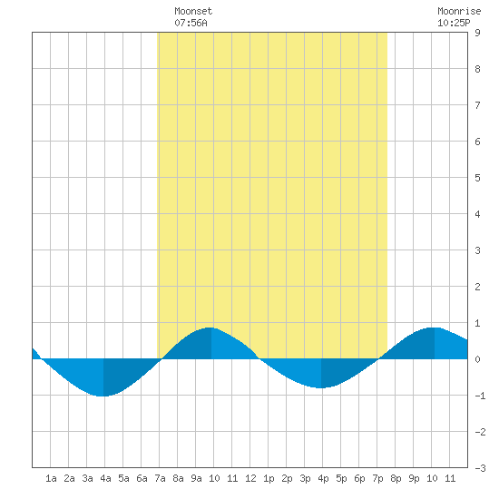 Reaves Point 0.4mi N tide chart for Saturday, April 4, 2026