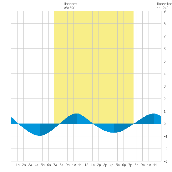 Reaves Point 0.4mi N tide chart for Sunday, April 5, 2026