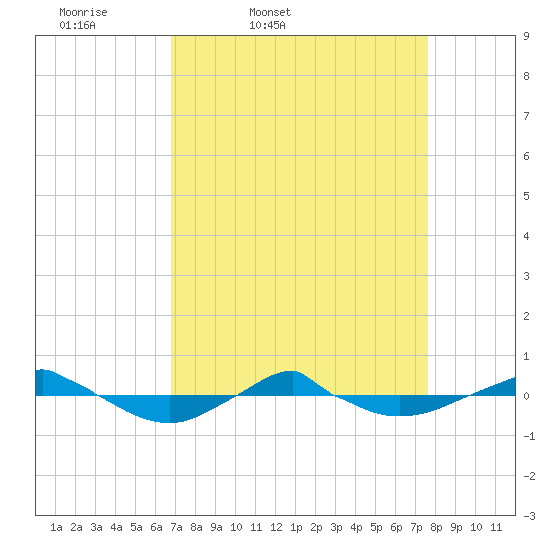 Reaves Point 0.4mi N tide chart for Wednesday, April 8, 2026
