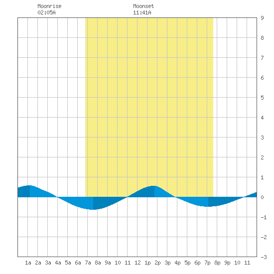 Reaves Point 0.4mi N tide chart for Thursday, April 9, 2026