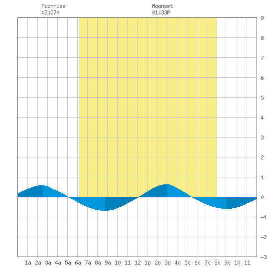Reaves Point 0.4mi N tide chart for Sunday, May 10, 2026