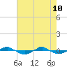 Reaves Point 0.4mi N tide chart for Sunday, May 10, 2026