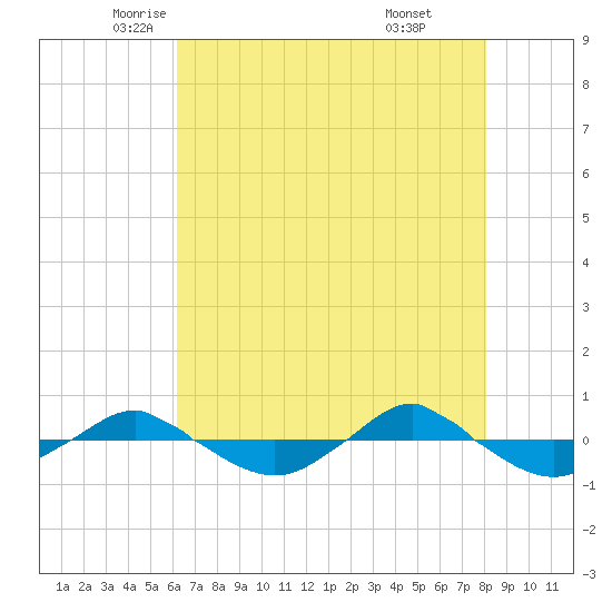 Reaves Point 0.4mi N tide chart for Tuesday, May 12, 2026