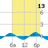 Reaves Point 0.4mi N tide chart for Wednesday, May 13, 2026