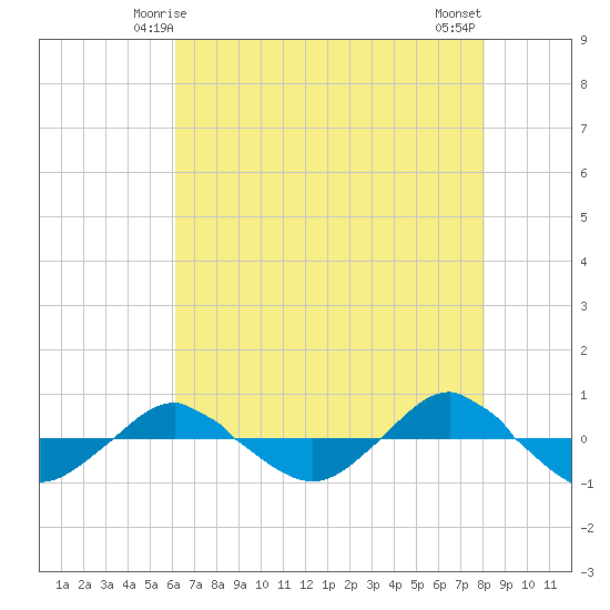 Reaves Point 0.4mi N tide chart for Thursday, May 14, 2026