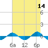 Reaves Point 0.4mi N tide chart for Thursday, May 14, 2026