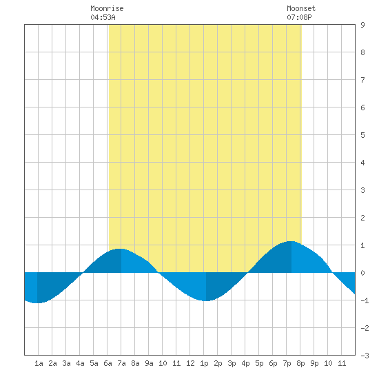 Reaves Point 0.4mi N tide chart for Friday, May 15, 2026