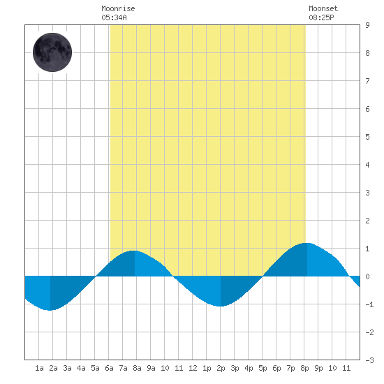 Reaves Point 0.4mi N tide chart for Saturday, May 16, 2026