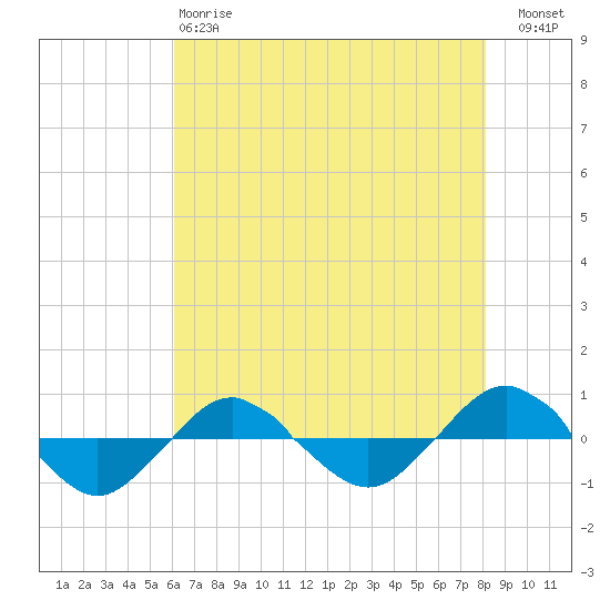 Reaves Point 0.4mi N tide chart for Sunday, May 17, 2026
