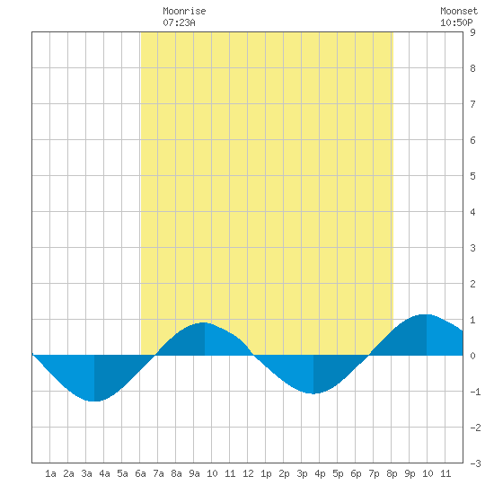 Reaves Point 0.4mi N tide chart for Monday, May 18, 2026
