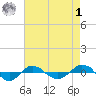 Reaves Point 0.4mi N tide chart for Friday, May 1, 2026