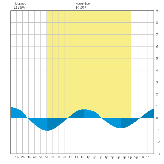 Reaves Point 0.4mi N tide chart for Thursday, May 21, 2026