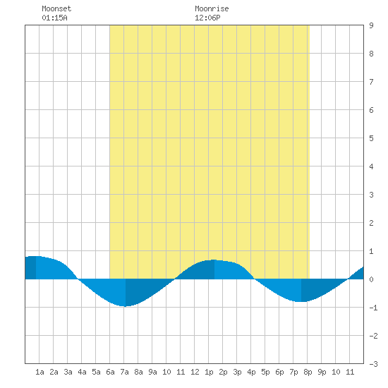Reaves Point 0.4mi N tide chart for Friday, May 22, 2026