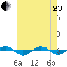 Reaves Point 0.4mi N tide chart for Saturday, May 23, 2026