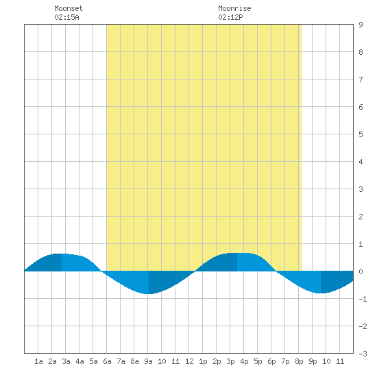 Reaves Point 0.4mi N tide chart for Sunday, May 24, 2026