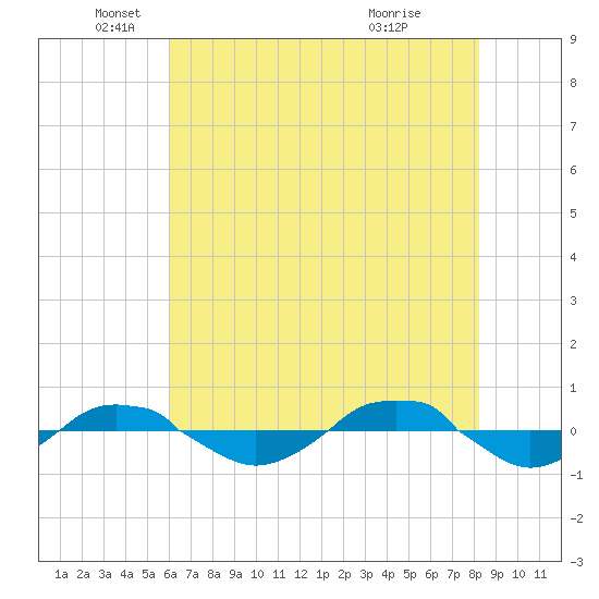 Reaves Point 0.4mi N tide chart for Monday, May 25, 2026