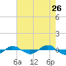 Reaves Point 0.4mi N tide chart for Tuesday, May 26, 2026