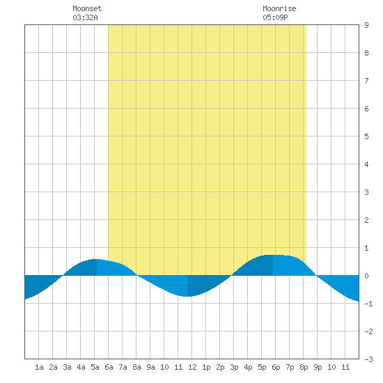 Reaves Point 0.4mi N tide chart for Wednesday, May 27, 2026
