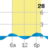 Reaves Point 0.4mi N tide chart for Thursday, May 28, 2026
