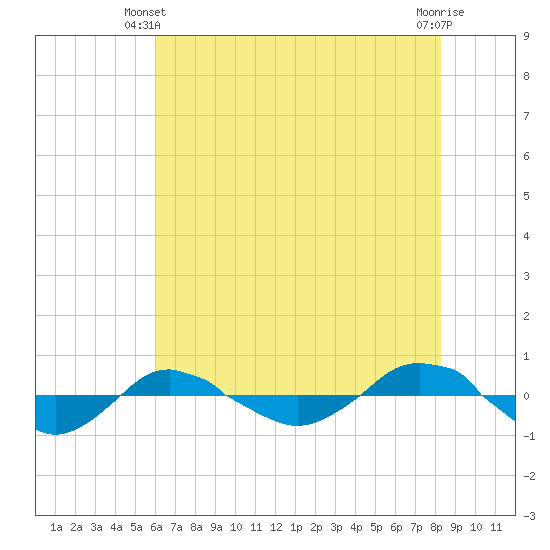 Reaves Point 0.4mi N tide chart for Friday, May 29, 2026