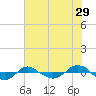Reaves Point 0.4mi N tide chart for Friday, May 29, 2026