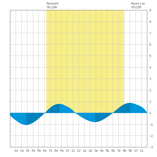 Reaves Point 0.4mi N tide chart for Saturday, May 2, 2026