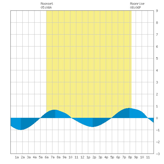 Reaves Point 0.4mi N tide chart for Saturday, May 30, 2026