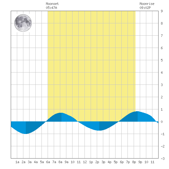 Reaves Point 0.4mi N tide chart for Sunday, May 31, 2026