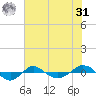Reaves Point 0.4mi N tide chart for Sunday, May 31, 2026