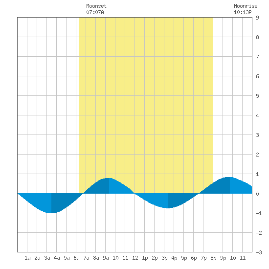 Reaves Point 0.4mi N tide chart for Sunday, May 3, 2026
