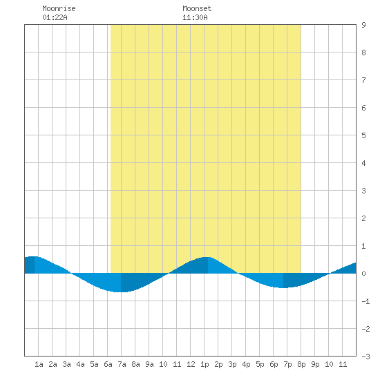 Reaves Point 0.4mi N tide chart for Friday, May 8, 2026