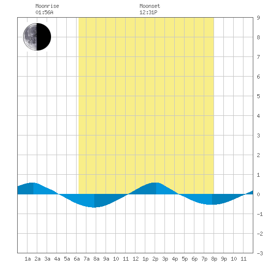 Reaves Point 0.4mi N tide chart for Saturday, May 9, 2026