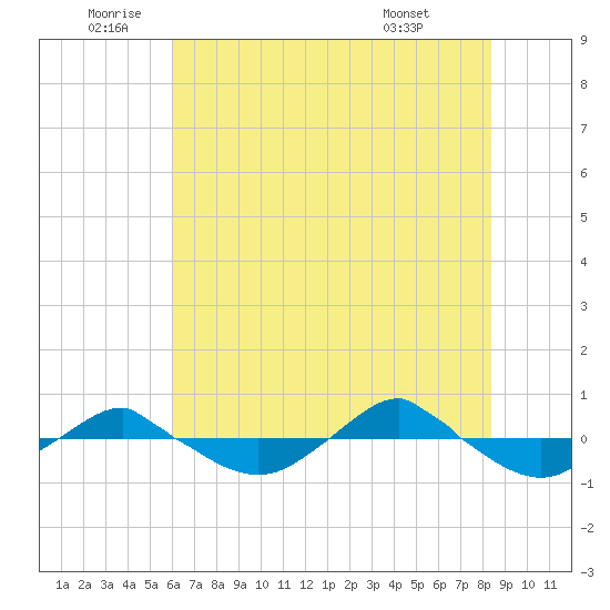 Reaves Point 0.4mi N tide chart for Wednesday, June 10, 2026