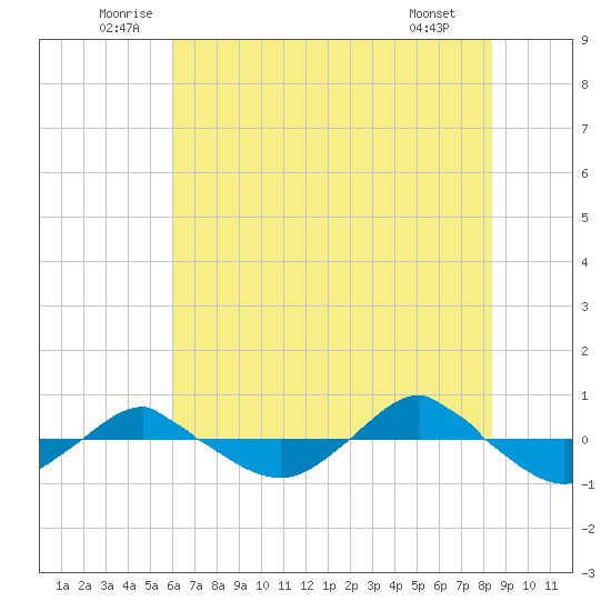 Reaves Point 0.4mi N tide chart for Thursday, June 11, 2026