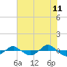 Reaves Point 0.4mi N tide chart for Thursday, June 11, 2026