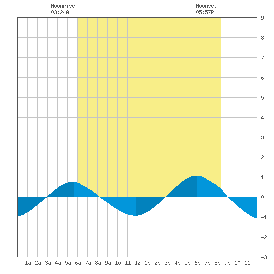 Reaves Point 0.4mi N tide chart for Friday, June 12, 2026
