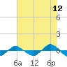 Reaves Point 0.4mi N tide chart for Friday, June 12, 2026