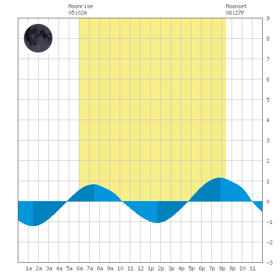 Reaves Point 0.4mi N tide chart for Sunday, June 14, 2026