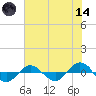 Reaves Point 0.4mi N tide chart for Sunday, June 14, 2026